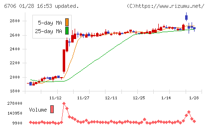 電気興業チャート