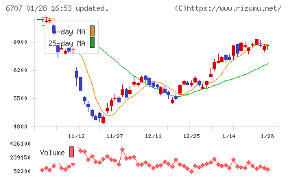 サンケン電気チャート
