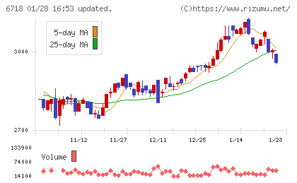 アイホンチャート