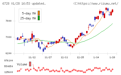 アルバックチャート