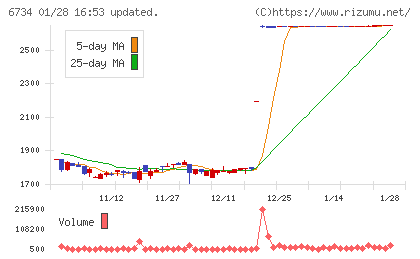 ニューテックチャート
