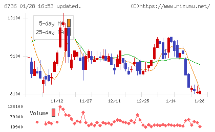 サン電子チャート