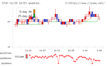 ジャパンディスプレイチャート