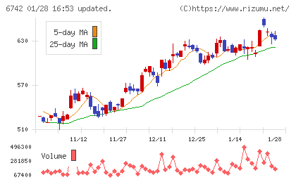 京三製作所チャート