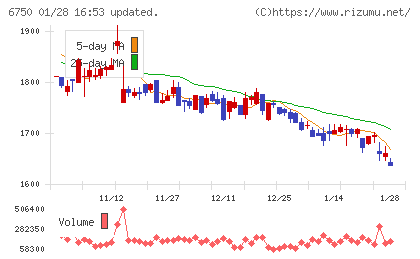 エレコムチャート