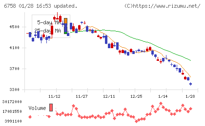 ソニーグループチャート