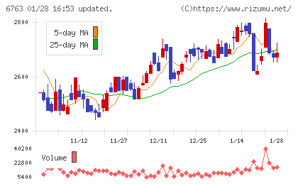 帝国通信工業チャート