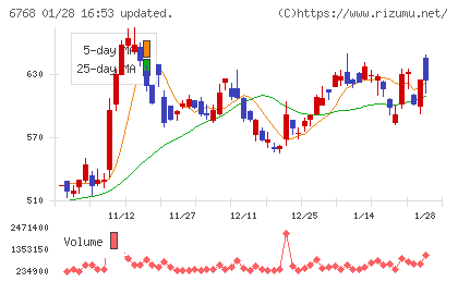 タムラ製作所チャート
