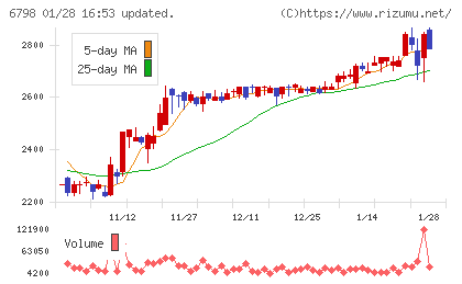 ＳＭＫチャート