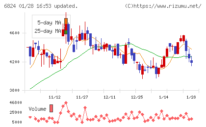 新コスモス電機チャート