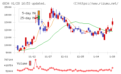 精工技研チャート