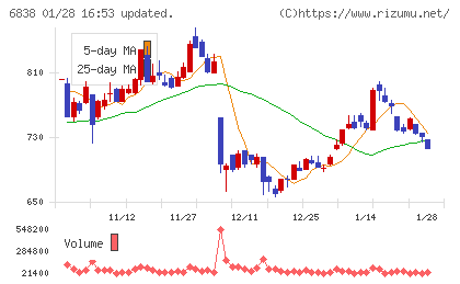 多摩川ホールディングスチャート