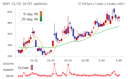 ＡＫＩＢＡホールディングスチャート