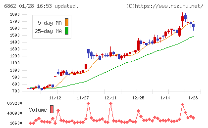 ミナトホールディングスチャート