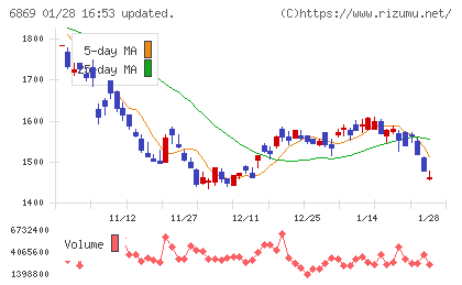 シスメックスチャート