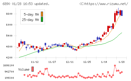 フェローテックチャート