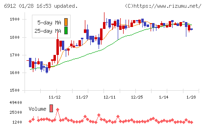 菊水ホールディングスチャート