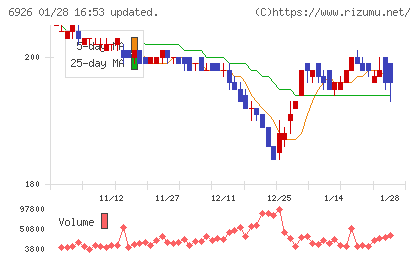岡谷電機産業チャート