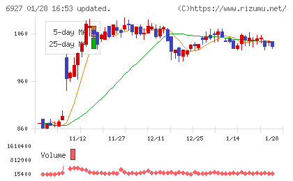 ヘリオス　テクノ　ホールディングチャート