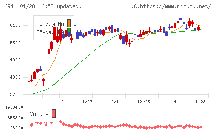 山一電機チャート
