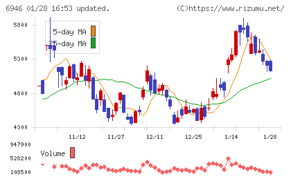 日本アビオニクスチャート