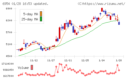 ファナックチャート