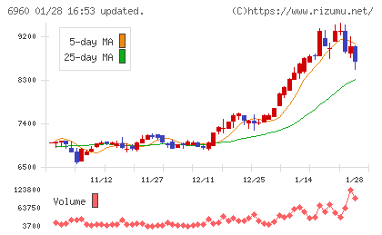 フクダ電子チャート