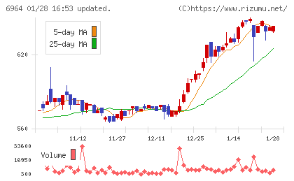 サンコーチャート