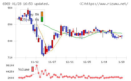松尾電機チャート