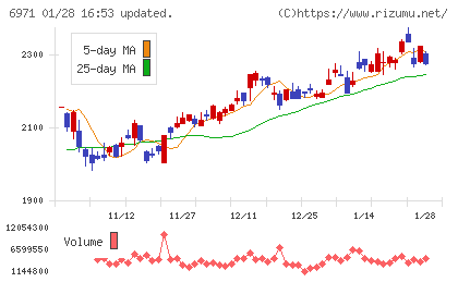 京セラチャート