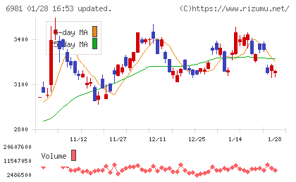 村田製作所チャート
