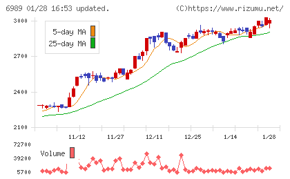 北陸電気工業チャート