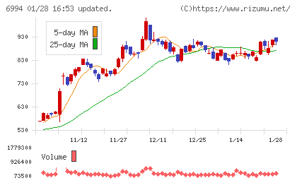 指月電機製作所チャート
