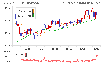 ＫＯＡチャート