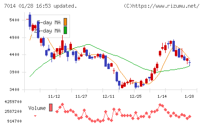 名村造船所チャート