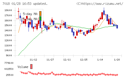 内海造船チャート