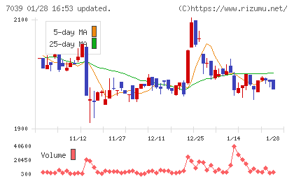 ブリッジインターナショナルチャート