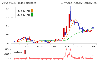 アクセスグループ・ホールディングスチャート