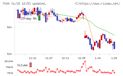 ピアラチャート
