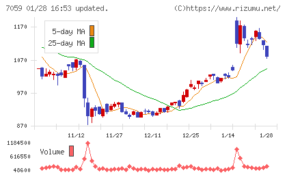 コプロ・ホールディングスチャート