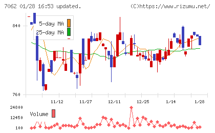 フレアスチャート