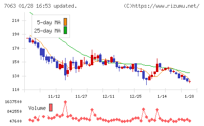 Ｂｉｒｄｍａｎチャート