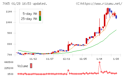 ユーピーアールチャート