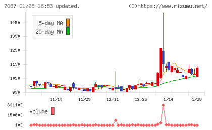 ブランディングテクノロジーチャート