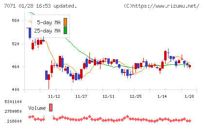 アンビスホールディングスチャート