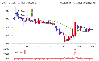 トゥエンティーフォーセブンホールディングスチャート