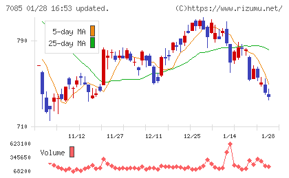 カーブスホールディングスチャート