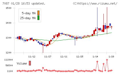 ウイルテックチャート