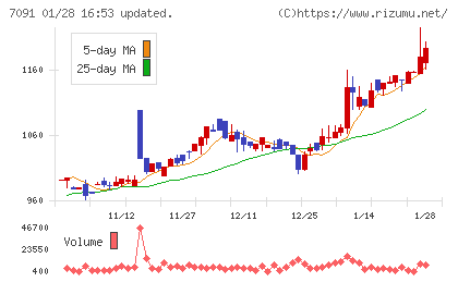 リビングプラットフォームチャート