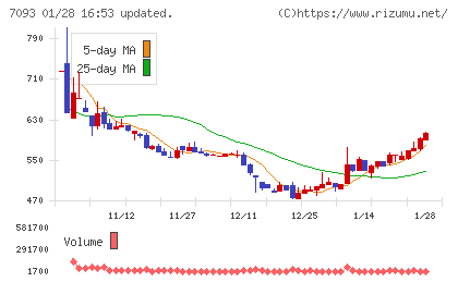 アディッシュチャート